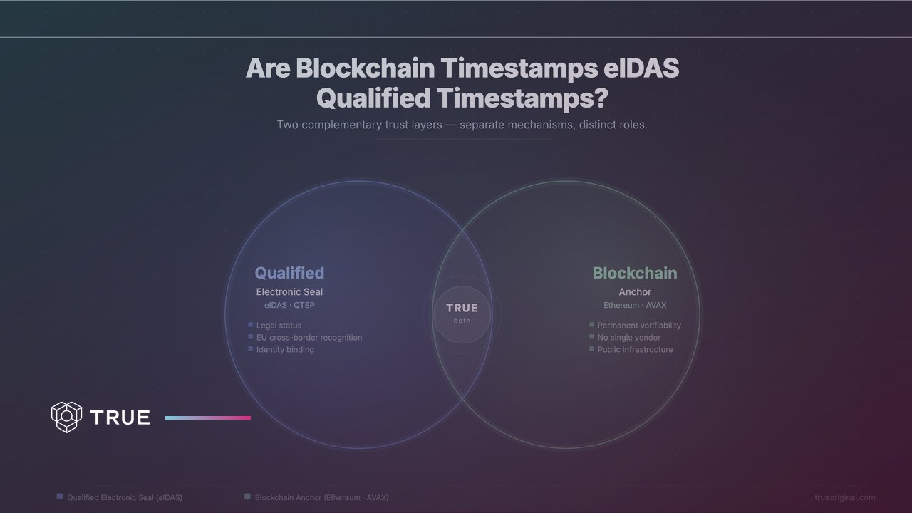 Venn diagram comparing an eIDAS qualified electronic seal (legal status, EU cross-border recognition, identity binding) and a blockchain anchor (permanent verifiability, no single vendor, public infrastructure), with TRUE combining both trust layers